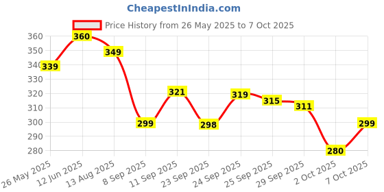 amazon.in Fresh n Clean Urinal Screen Mat - 10 Pcs Set (Exciting New Fragrances Which Last for 30 Days)/Screen Mats with Fragrance for Bathroom and Toilet Use Urinal Screen Rubber Mats Price History Graph from 26 May 2025 to 7 Oct 2025