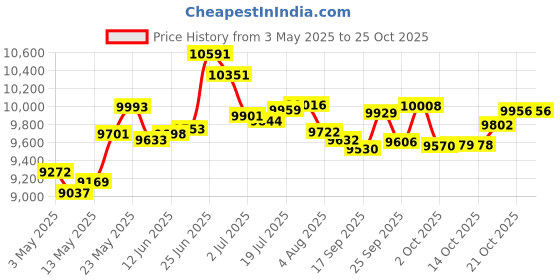 amazon.in leslie's Fresh 'N Clear Oxidizing Spa Shock 2 Lb leslie's Price History Graph from 3 May 2025 to 25 Oct 2025