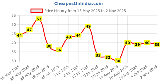 amazon.in Fresh Naturally Grown Cauliflower 1Pc (400-600gm) fresh Price History Graph from 15 May 2025 to 2 Nov 2025