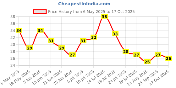 amazon.in Fresh Naturally Grown Green Cucumber 500g Price History Graph from 6 May 2025 to 17 Oct 2025