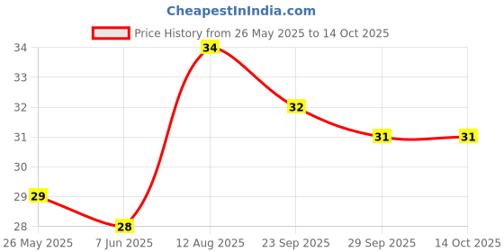 amazon.in Fresh Neem Giloy (Amrita Balli),100g Pack Price History Graph from 26 May 2025 to 12 Oct 2025