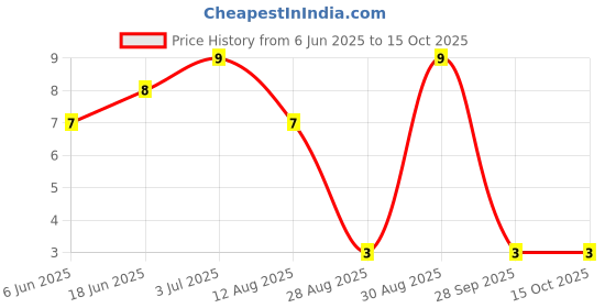 amazon.in Fresh Neem Leaves, 50 g Price History Graph from 6 Jun 2025 to 15 Oct 2025