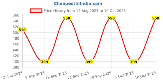 amazon.in FRESH ONES FACIAL TISSUES (200 PULLS X 2 PLY) 3 PACK Price History Graph from 12 Aug 2025 to 10 Oct 2025