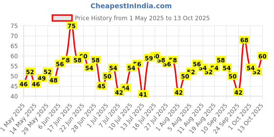 amazon.in Fresh Onion, 2kg Price History Graph from 1 May 2025 to 13 Oct 2025