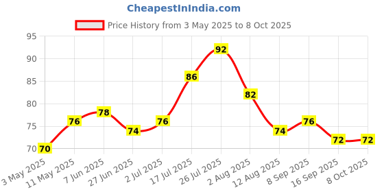 amazon.in Fresh Onion - Sambar, 500 g Price History Graph from 3 May 2025 to 8 Oct 2025