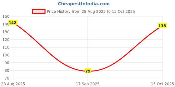amazon.in Fresh Orange - Nagpur, 1 kg Price History Graph from 28 Aug 2025 to 13 Oct 2025