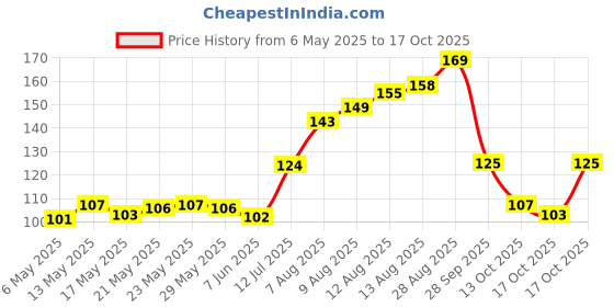 amazon.in Fresh Orange, Valencia, 4 Pcs fresh Price History Graph from 6 May 2025 to 17 Oct 2025