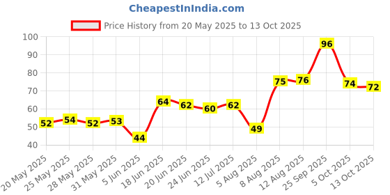 amazon.in Fresh Orange, Valencia pack 2 Pcs fresh Price History Graph from 20 May 2025 to 13 Oct 2025