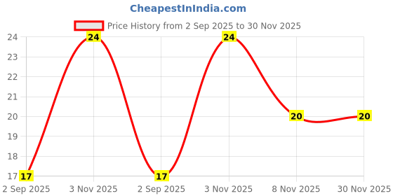 amazon.in Fresh Organic Banana Leaf 1Pc Price History Graph from 2 Sep 2025 to 30 Nov 2025