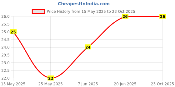 amazon.in Fresh Organic Banana, Raw, 500g fresh Price History Graph from 15 May 2025 to 23 Oct 2025