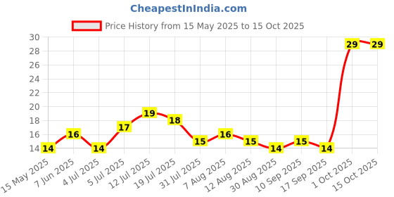 amazon.in Fresh Organic Beet Root, 250g fresh Price History Graph from 15 May 2025 to 14 Oct 2025