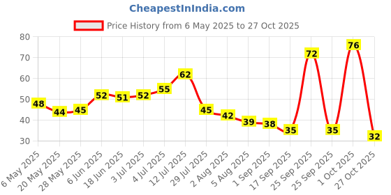 amazon.in Fresh Organic Bitter Gourd, 500g fresh Price History Graph from 6 May 2025 to 27 Oct 2025