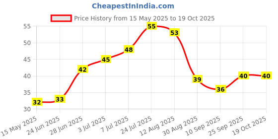amazon.in Fresh Organic Brinjal, Bottle shape, 500g fresh Price History Graph from 15 May 2025 to 18 Oct 2025