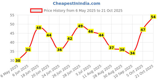 amazon.in Fresh Organic Brinjal, Varikatri, 500g fresh Price History Graph from 6 May 2025 to 21 Oct 2025