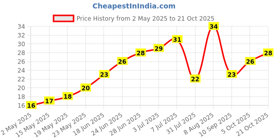 amazon.in Fresh Organic Cabbage, 1 Pc Price History Graph from 2 May 2025 to 21 Oct 2025