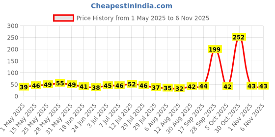 amazon.in Fresh Organic Cauliflower 1Pc (400-600gm) Price History Graph from 1 May 2025 to 5 Nov 2025