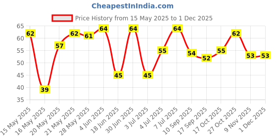 amazon.in Fresh Organic Coconut, Medium, 1 Pc fresh Price History Graph from 15 May 2025 to 30 Nov 2025