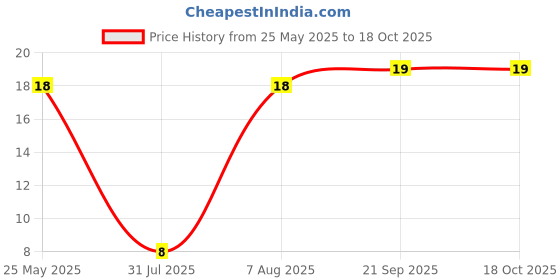 amazon.in Fresh Organic Colocasia Leaf, 10 Pcs fresh Price History Graph from 25 May 2025 to 18 Oct 2025