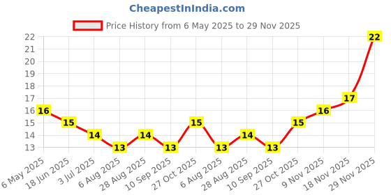 amazon.in Fresh Organic Curry Leaves, 100 gram Price History Graph from 6 May 2025 to 29 Nov 2025