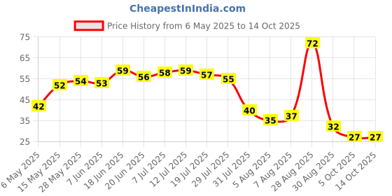 amazon.in Fresh Organic French Beans, 250 Gm Price History Graph from 6 May 2025 to 14 Oct 2025