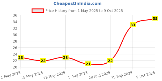 amazon.in Fresh Organic Garlic, 100g Price History Graph from 1 May 2025 to 9 Oct 2025