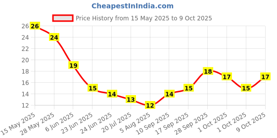 amazon.in Fresh Organic Lemon 100g Price History Graph from 15 May 2025 to 9 Oct 2025