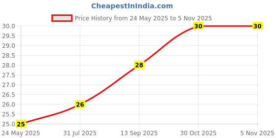amazon.in Fresh Organic Neem Stem, 20 pcs Price History Graph from 24 May 2025 to 30 Oct 2025