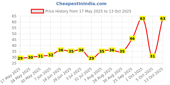 amazon.in Fresh Organic Onion, 1kg Price History Graph from 17 May 2025 to 13 Oct 2025