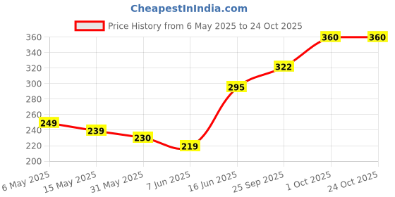 amazon.in Fresh Organic Pomegranate, 4 Pcs (600gm-800gm) Price History Graph from 6 May 2025 to 22 Oct 2025
