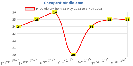 amazon.in Fresh Organic Potato, 500g Price History Graph from 23 May 2025 to 6 Nov 2025