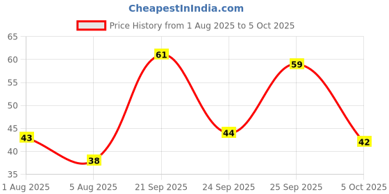 amazon.in Fresh Organic Sponge Gourd, 500 g Price History Graph from 1 Aug 2025 to 5 Oct 2025