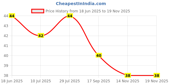 amazon.in Fresh Organic Sweet Corn, American, 1 Piece Price History Graph from 18 Jun 2025 to 17 Nov 2025