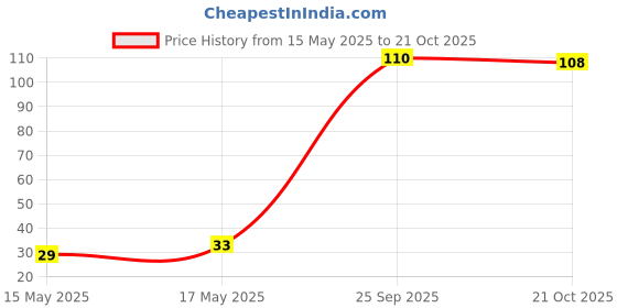 amazon.in Fresh Organic Tomato Local, 1 kg Price History Graph from 15 May 2025 to 21 Oct 2025