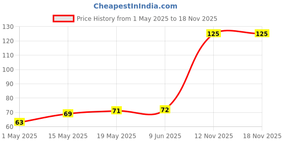 amazon.in Fresh Organic Water Melon, Kiran, 1 Pc, 1.5 to 2.5 kg Price History Graph from 1 May 2025 to 18 Nov 2025