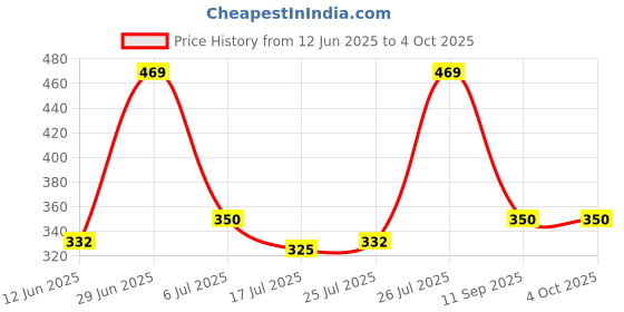 amazon.in Fresh Oud Travel Mini Unisex Perfume Price History Graph from 12 Jun 2025 to 4 Oct 2025