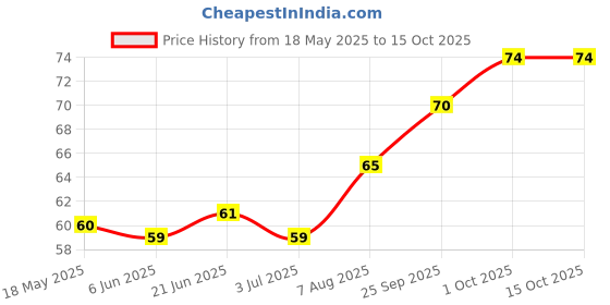 amazon.in Fresh Papaya, 1 Piece Medium (approx. 600 to 1000 g) - Naturally Grown fresh Price History Graph from 18 May 2025 to 15 Oct 2025