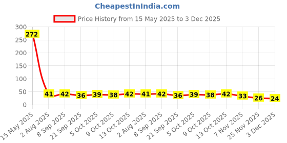 amazon.in Fresh Papaya, Cut, 250g fresh Price History Graph from 15 May 2025 to 3 Dec 2025