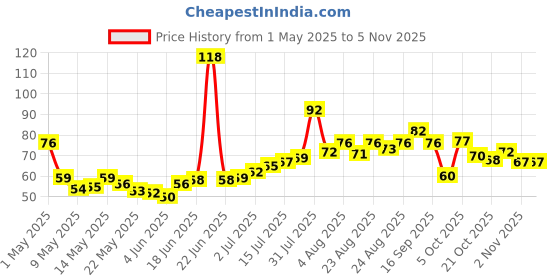 amazon.in Fresh Papaya medium, 1 Piece Price History Graph from 1 May 2025 to 4 Nov 2025