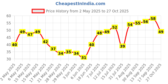 amazon.in Fresh Papaya Small, 1pc Price History Graph from 2 May 2025 to 27 Oct 2025