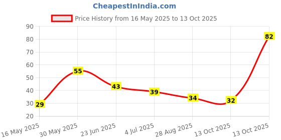 amazon.in Fresh Parsley, 100g fresh Price History Graph from 16 May 2025 to 13 Oct 2025