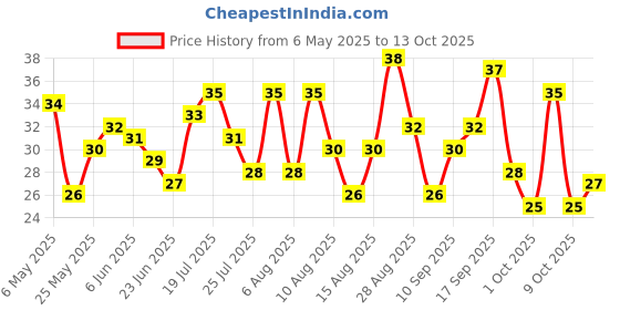 amazon.in Fresh Parwal, 250 g Price History Graph from 6 May 2025 to 13 Oct 2025