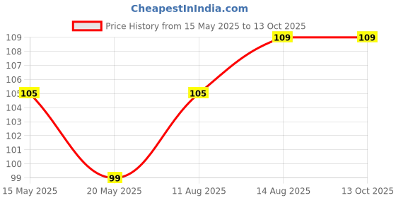 amazon.in Fresh Pear Beauty Red, (Pack of 2) fresh Price History Graph from 15 May 2025 to 13 Oct 2025