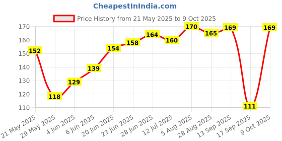 amazon.in Fresh Pear Green, (Pack of 4) fresh Price History Graph from 21 May 2025 to 9 Oct 2025