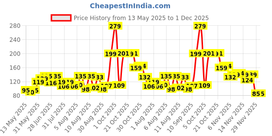 amazon.in Fresh Peas - Green, 500 grams fresh Price History Graph from 13 May 2025 to 30 Nov 2025