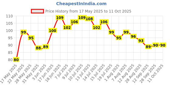 amazon.in Fresh Pineapple, 1pc (800-1000g) fresh Price History Graph from 17 May 2025 to 11 Oct 2025