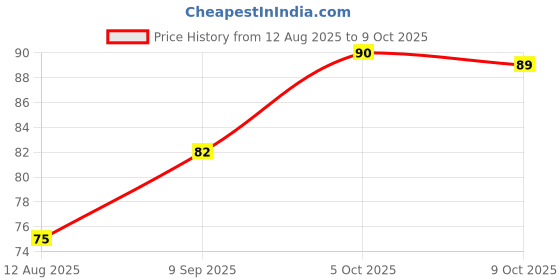 amazon.in Fresh Pineapple Chunks, 250g Price History Graph from 12 Aug 2025 to 9 Oct 2025