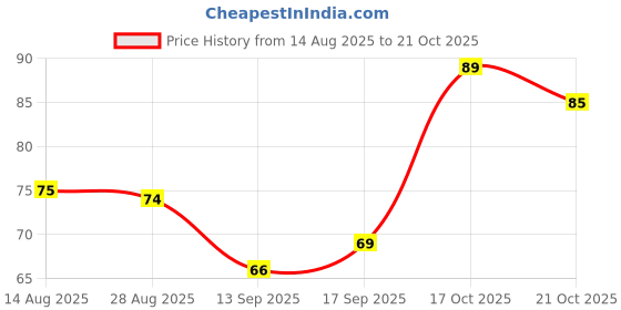 amazon.in Fresh Pineapple Slice, 250g Price History Graph from 14 Aug 2025 to 17 Oct 2025