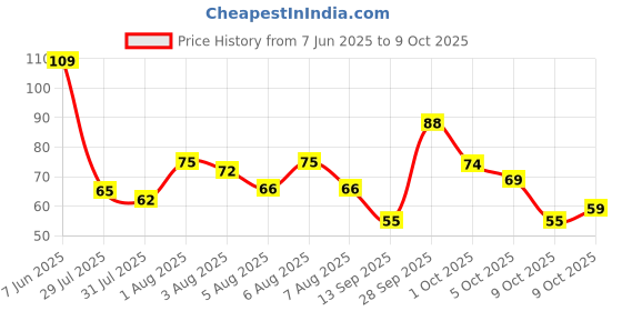 amazon.in Fresh Plum, 250 g Price History Graph from 7 Jun 2025 to 9 Oct 2025