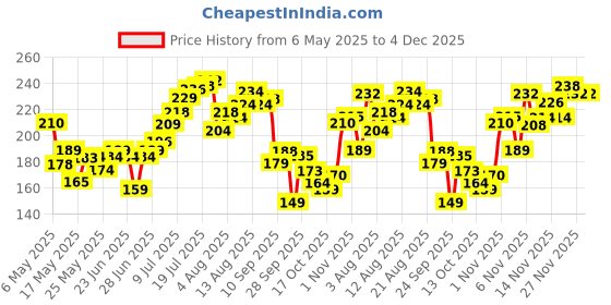 amazon.in Fresh Pomegranate (Anar), 4 Pieces Price History Graph from 6 May 2025 to 4 Dec 2025