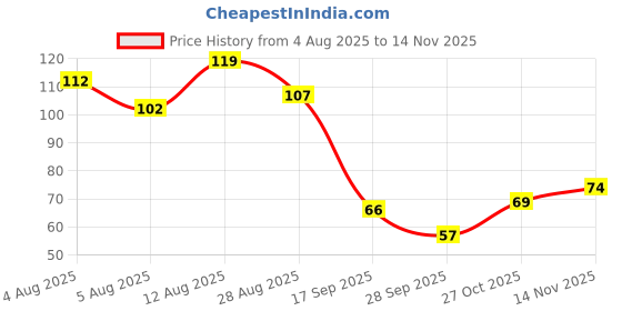 amazon.in Fresh Pomegranate Peeled, 200g Price History Graph from 4 Aug 2025 to 14 Nov 2025